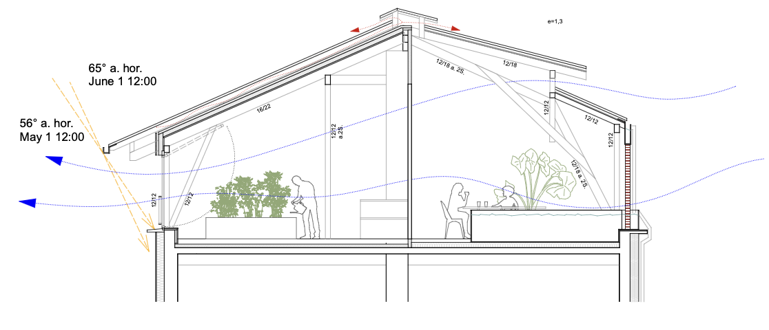 Section marked with summer sun angles, the roof cavity vented and shaded by overhangs