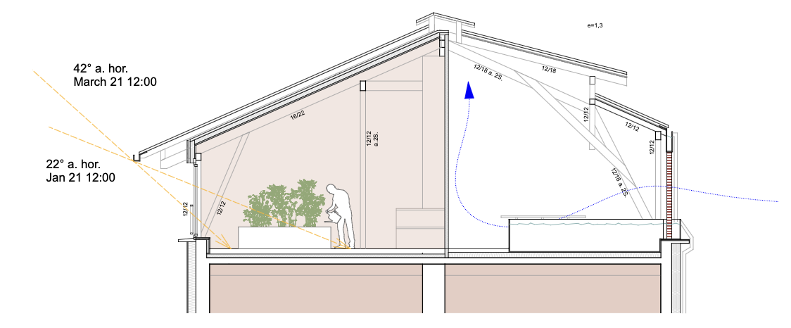 Section marked with winter sun angles, the roof cavity closed for insulation and heat retention