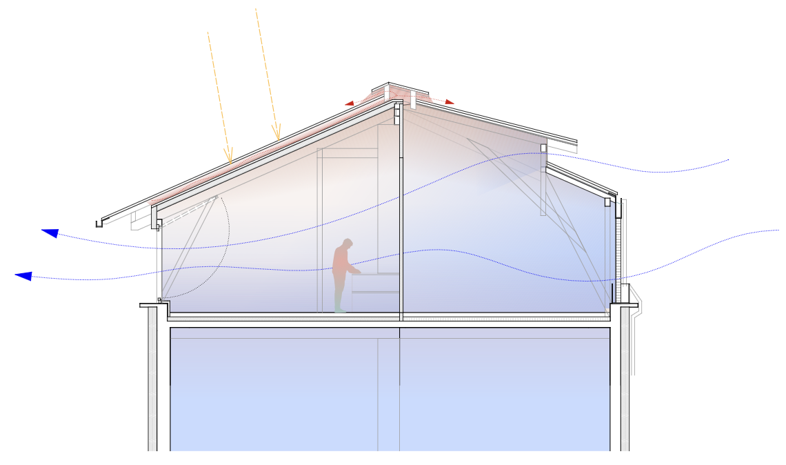 Diagram of summer airflow, hot air rising and exhausting through the ridge while cool air enters low