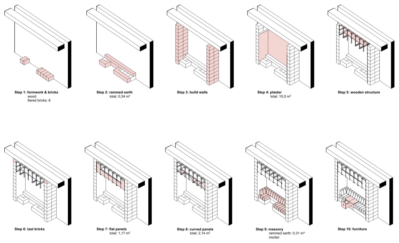 Ten axonometric steps showing the build sequence from formwork and bricks through rammed earth, plaster, timber structure, panels and masonry to the finished furniture